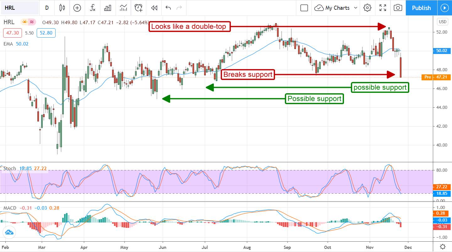 Overvalued Hormel (NYSE:HRL) Pulls Back But It’s Too Soon To Buy